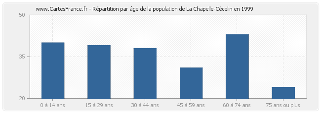 Répartition par âge de la population de La Chapelle-Cécelin en 1999